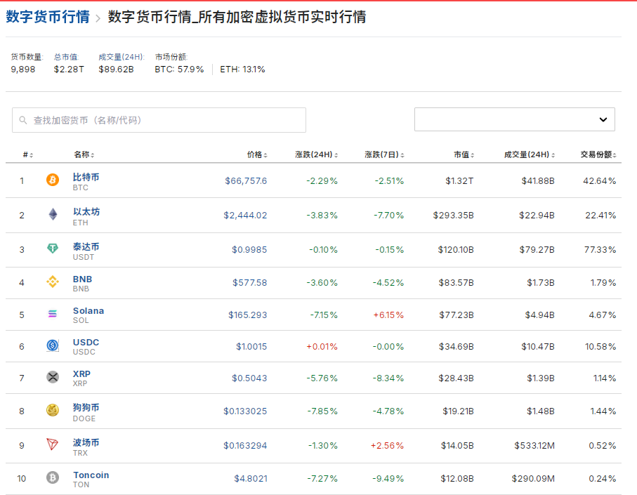 比特币一度跌近4%！虚拟币全网24小时超14.8万人爆仓，29亿元蒸发-第1张图片-华粤回收