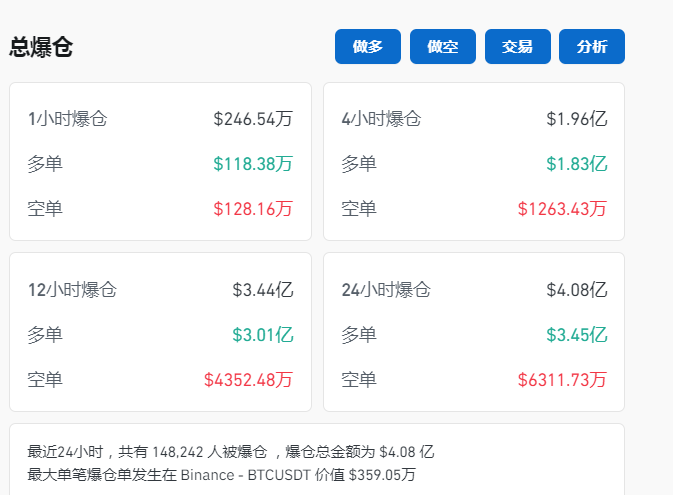 比特币一度跌近4%！虚拟币全网24小时超14.8万人爆仓，29亿元蒸发-第2张图片-华粤回收