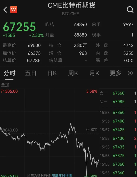 比特币一度跌近4%！虚拟币全网24小时超14.8万人爆仓，29亿元蒸发-第3张图片-华粤回收