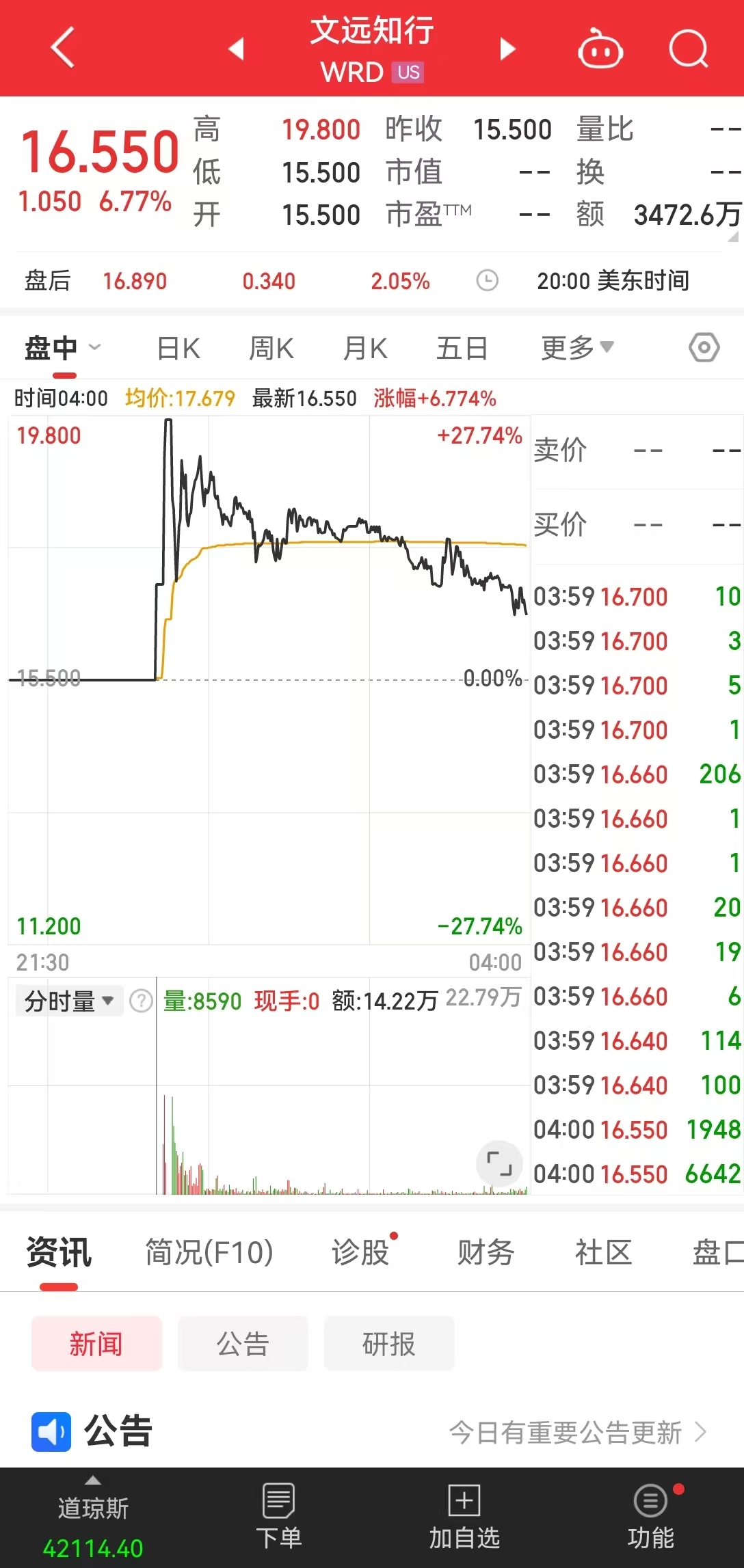 全球“Robotaxi第一股”来了！首日交易盘中大涨27%，两度熔断，市值一度超380亿元-第1张图片-华粤回收