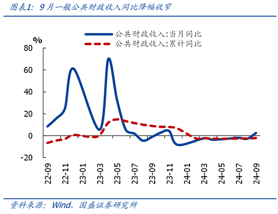 国盛证券熊园：财政收入年内首次正增的背后-第1张图片-华粤回收