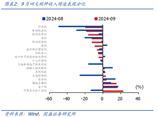 国盛证券熊园：财政收入年内首次正增的背后-第2张图片-华粤回收