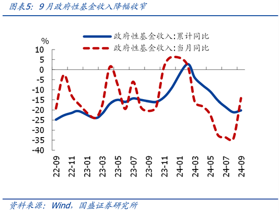 国盛证券熊园：财政收入年内首次正增的背后-第5张图片-华粤回收