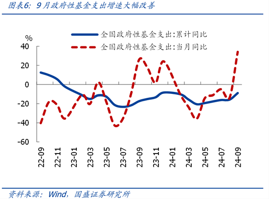 国盛证券熊园：财政收入年内首次正增的背后-第6张图片-华粤回收