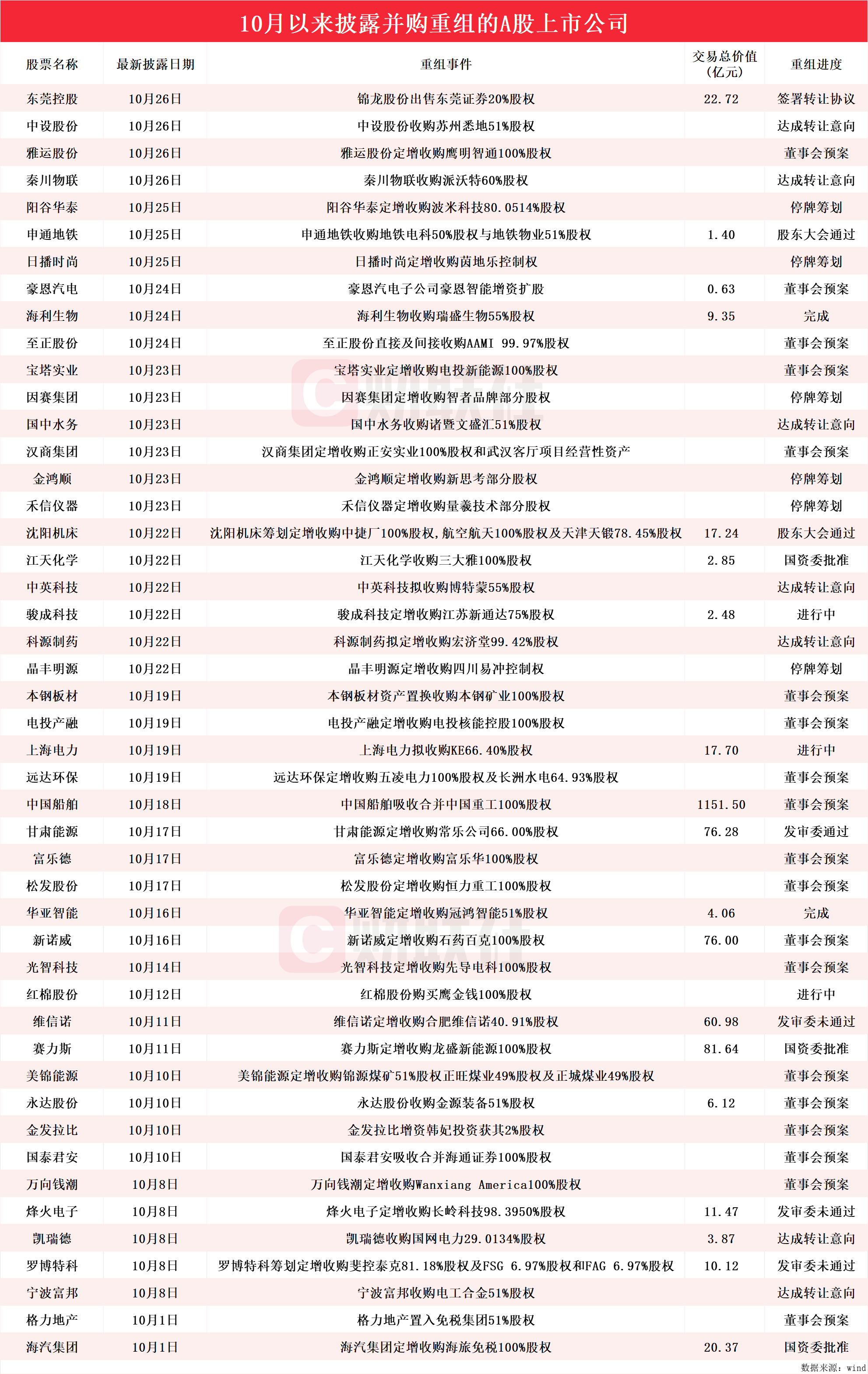 并购重组按下“加速键”！10月披露并购重组进展的A股名单一览-第1张图片-华粤回收