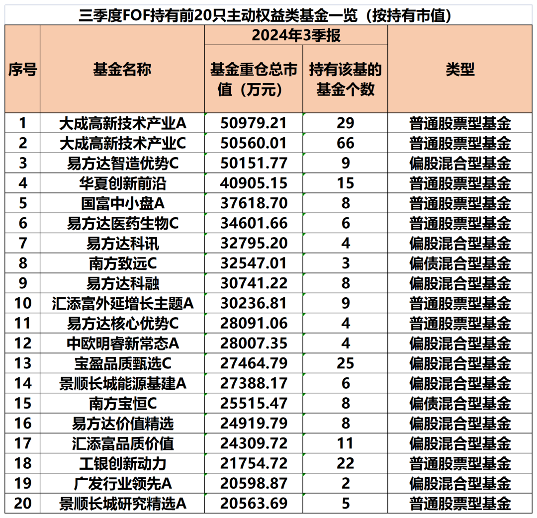 公募FOF最新重仓基金曝光-第2张图片-华粤回收