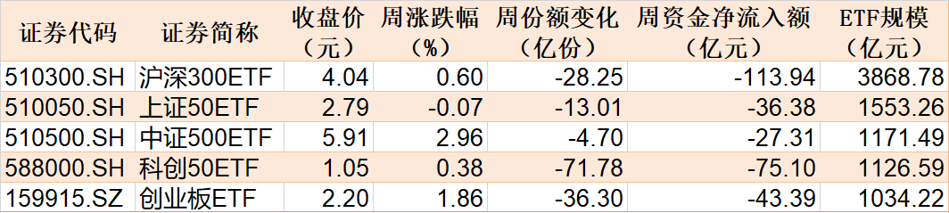 基民懵了！约500亿资金借道ETF落袋为安，但主力机构立马又盯上了这个低位板块（附扫货名单）-第1张图片-华粤回收