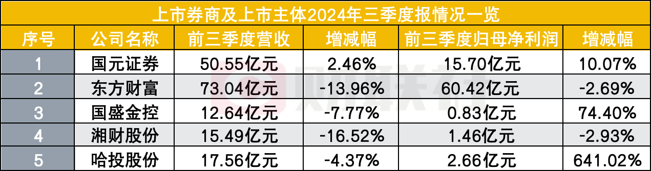 过了三个季度苦日子，5家券商股业绩亮相，就看四季度了-第1张图片-华粤回收