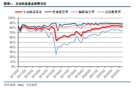 中信建投策略陈果团队：公募基金三季报有哪4大看点——2024Q3基金持仓全景扫描-第1张图片-华粤回收