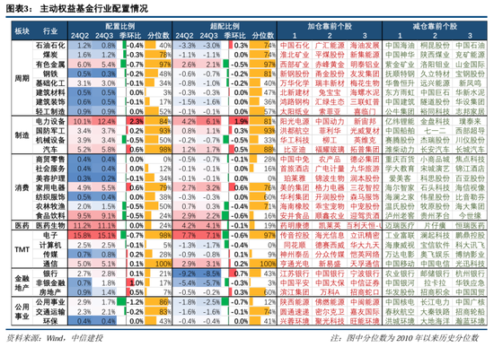 中信建投策略陈果团队：公募基金三季报有哪4大看点——2024Q3基金持仓全景扫描-第3张图片-华粤回收