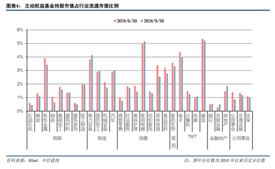 中信建投策略陈果团队：公募基金三季报有哪4大看点——2024Q3基金持仓全景扫描-第4张图片-华粤回收