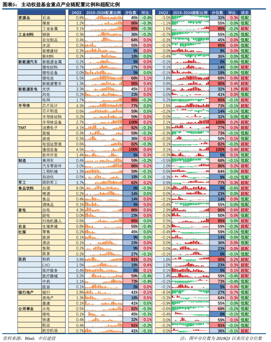 中信建投策略陈果团队：公募基金三季报有哪4大看点——2024Q3基金持仓全景扫描-第5张图片-华粤回收