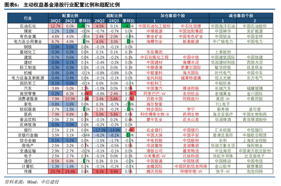 中信建投策略陈果团队：公募基金三季报有哪4大看点——2024Q3基金持仓全景扫描-第6张图片-华粤回收