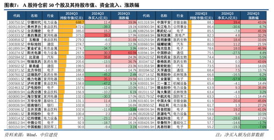 中信建投策略陈果团队：公募基金三季报有哪4大看点——2024Q3基金持仓全景扫描-第7张图片-华粤回收