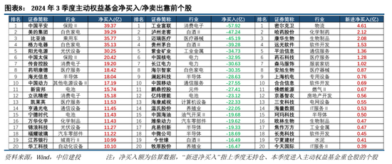 中信建投策略陈果团队：公募基金三季报有哪4大看点——2024Q3基金持仓全景扫描-第8张图片-华粤回收