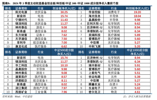 中信建投策略陈果团队：公募基金三季报有哪4大看点——2024Q3基金持仓全景扫描-第9张图片-华粤回收