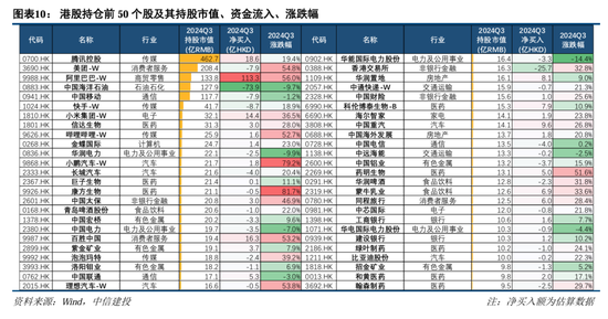 中信建投策略陈果团队：公募基金三季报有哪4大看点——2024Q3基金持仓全景扫描-第10张图片-华粤回收