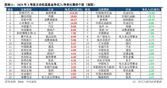 中信建投策略陈果团队：公募基金三季报有哪4大看点——2024Q3基金持仓全景扫描-第11张图片-华粤回收