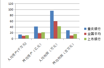 以亩产论英雄看重庆银行核心竞争力-第1张图片-华粤回收