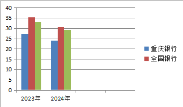 以亩产论英雄看重庆银行核心竞争力-第2张图片-华粤回收