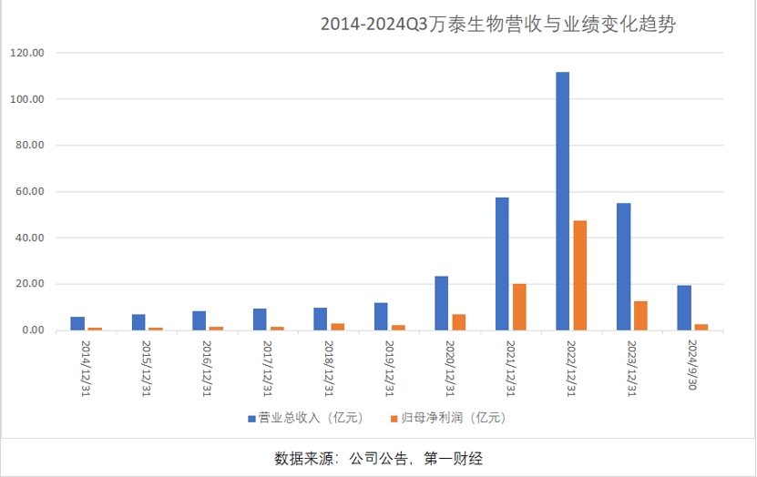 三季报净利大降85%，万泰生物押宝九价HPV疫苗，能否重现高光时刻-第2张图片-华粤回收