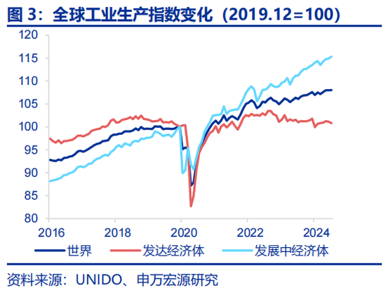 申万宏源：全球制造业“众生相”-第4张图片-华粤回收