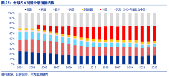 申万宏源：全球制造业“众生相”-第26张图片-华粤回收