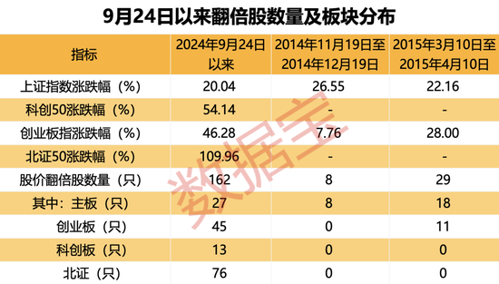 超罕见，1个月161只！四大催化剂共振，翻倍潜力股还有谁？-第1张图片-华粤回收