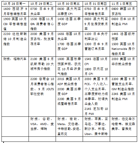 本周外盘看点丨 美国10月非农或波动，科技巨头财报集体亮相-第2张图片-华粤回收