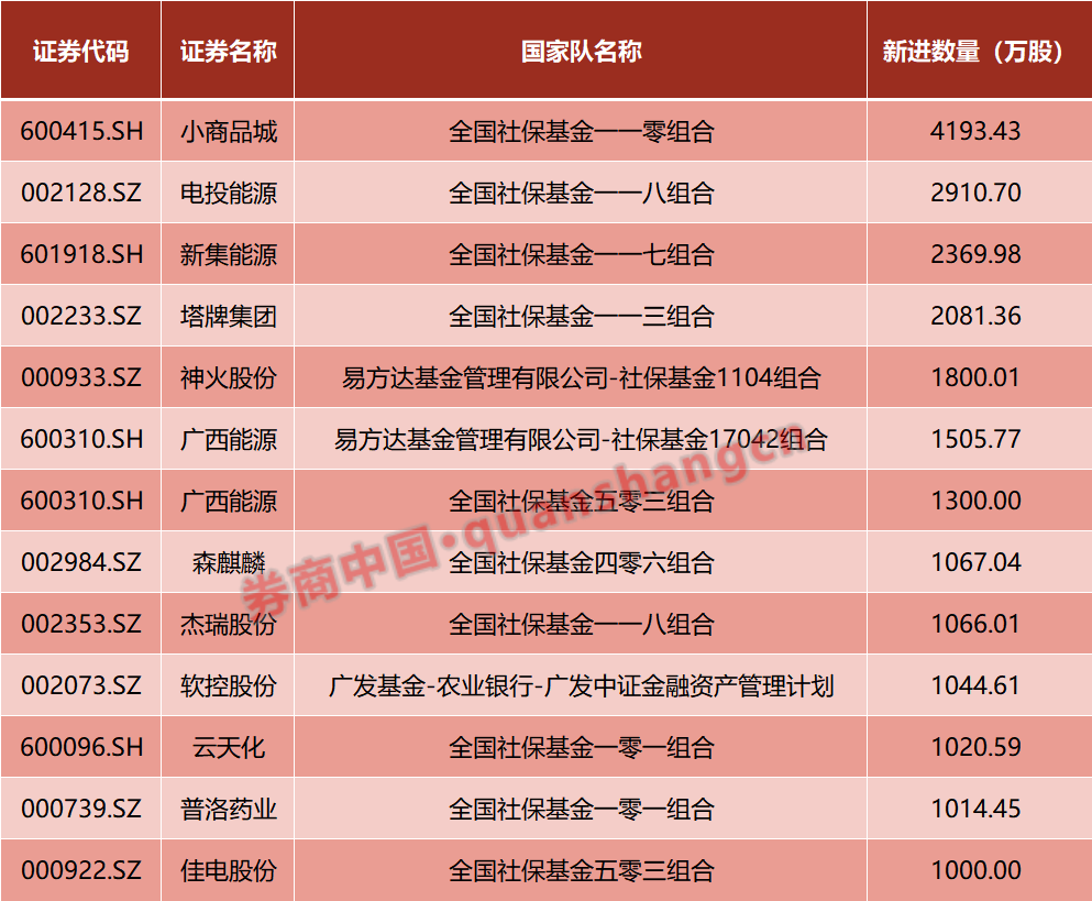 社保基金，加仓了这些票！-第1张图片-华粤回收