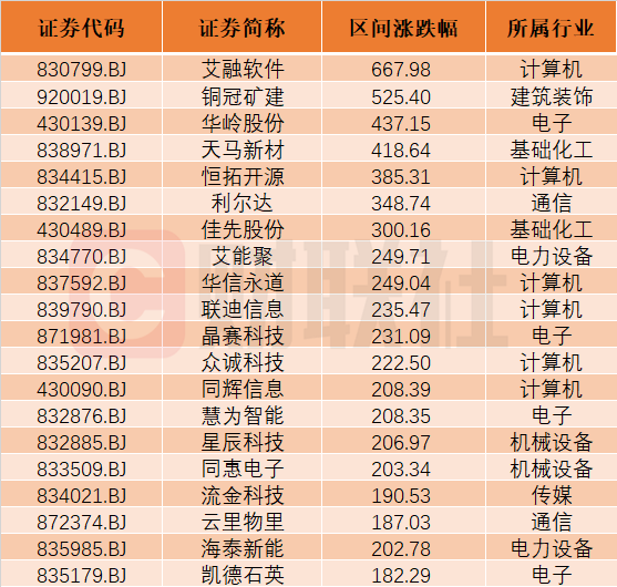 艾融软件成北交所10倍科技大牛股-第1张图片-华粤回收