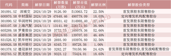 下周A股解禁超260亿元，涉及47只股票-第1张图片-华粤回收