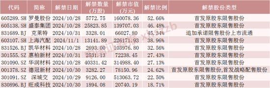 下周A股解禁超260亿元，涉及47只股票-第4张图片-华粤回收