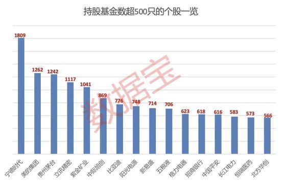 大增340余只，“宁王”被盯上！基金三季度末重仓超2500股，19股获增持超1亿股-第2张图片-华粤回收