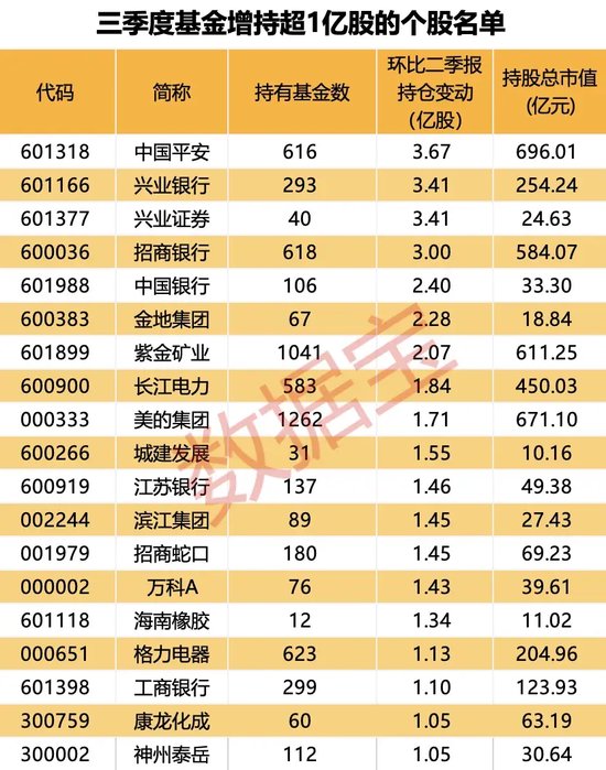 大增340余只，“宁王”被盯上！基金三季度末重仓超2500股，19股获增持超1亿股-第3张图片-华粤回收