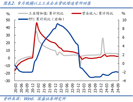 国盛宏观熊园：9月企业盈利下滑近三成的背后-第4张图片-华粤回收