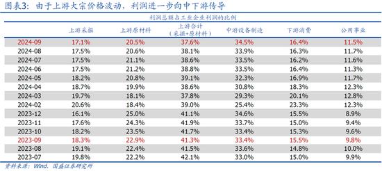 国盛宏观熊园：9月企业盈利下滑近三成的背后-第5张图片-华粤回收