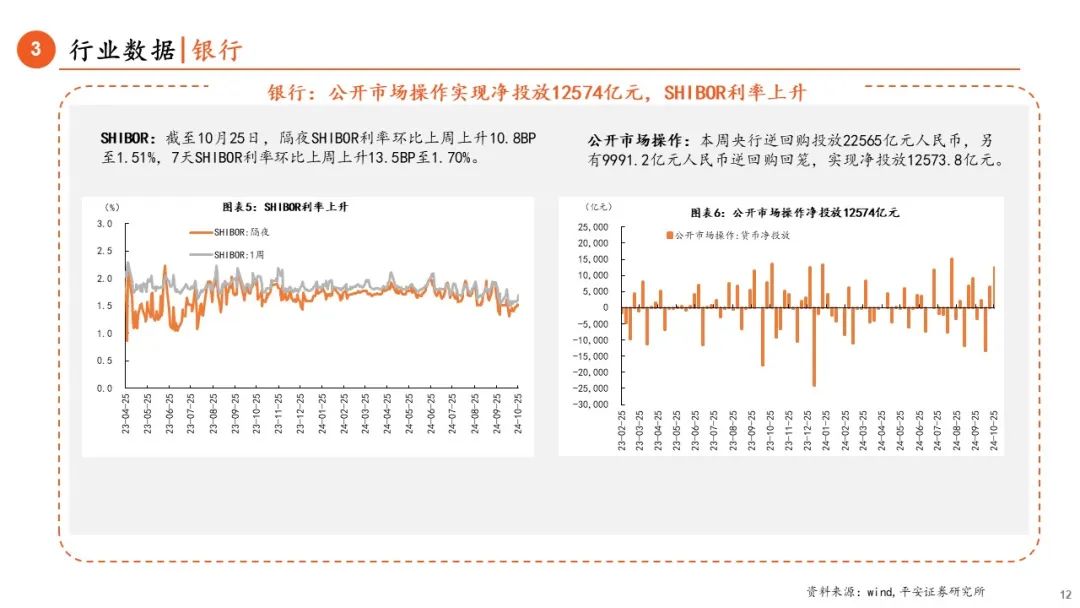 【平安金融|周报】LPR调降25BP，券商收益凭证新规正式落地-第12张图片-华粤回收