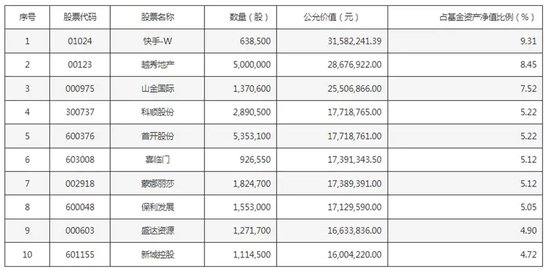 张坤持仓 有变化-第1张图片-华粤回收