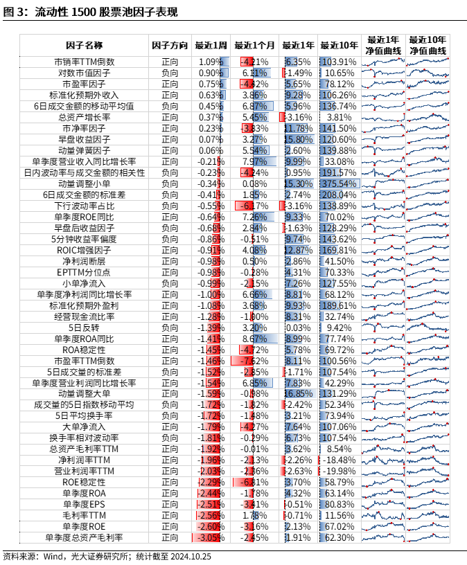 【光大金工】市场反转效应明显、小市值风格占优——量化组合跟踪周报20241026-第3张图片-华粤回收