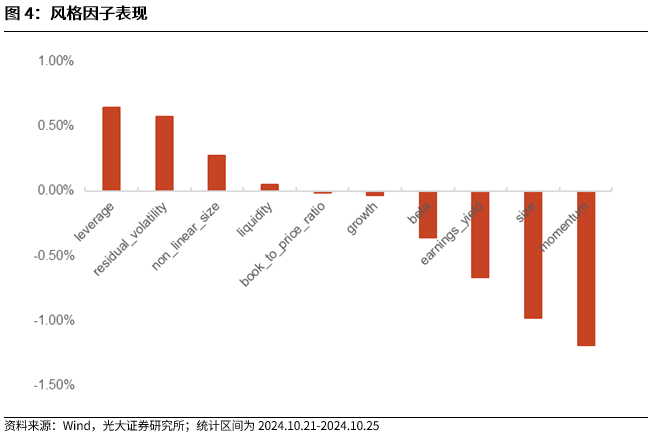 【光大金工】市场反转效应明显、小市值风格占优——量化组合跟踪周报20241026-第4张图片-华粤回收