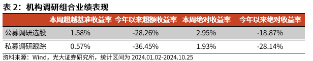 【光大金工】市场反转效应明显、小市值风格占优——量化组合跟踪周报20241026-第7张图片-华粤回收