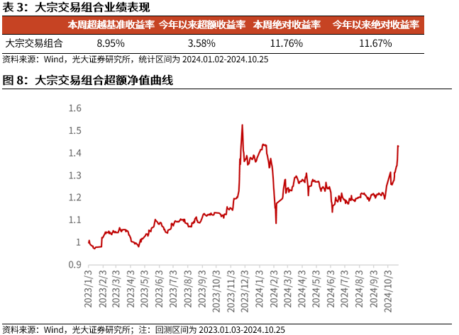 【光大金工】市场反转效应明显、小市值风格占优——量化组合跟踪周报20241026-第9张图片-华粤回收