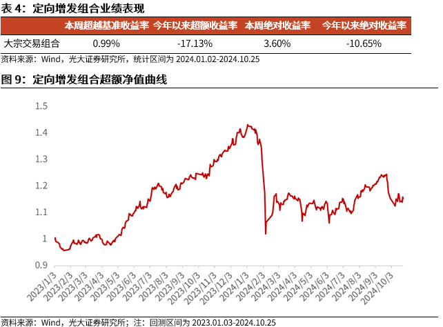 【光大金工】市场反转效应明显、小市值风格占优——量化组合跟踪周报20241026-第10张图片-华粤回收