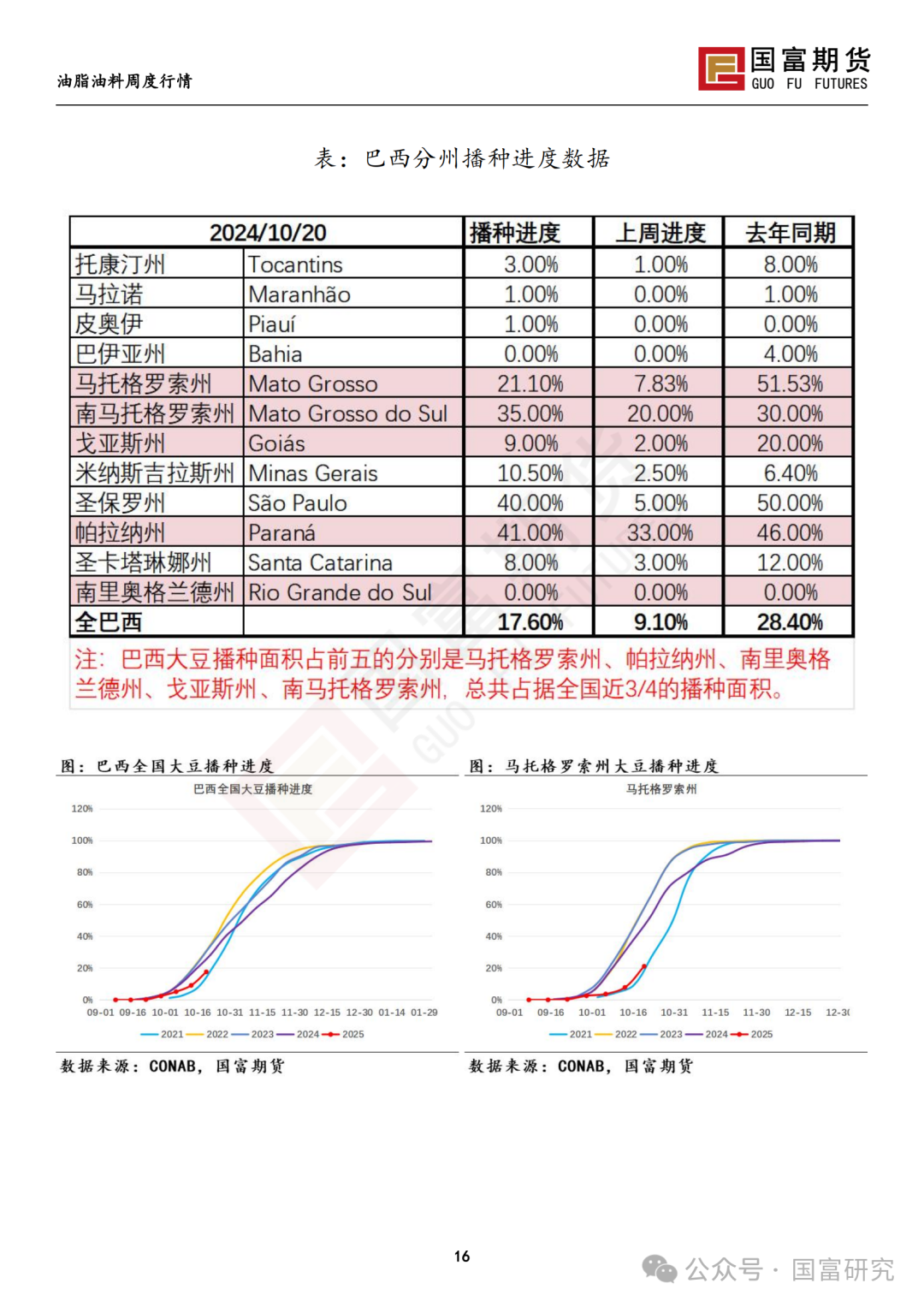 【国富豆系研究周报】美豆收割临近尾声 CBOT大豆小幅反弹-第18张图片-华粤回收