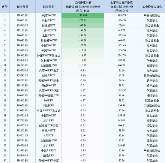 最不受欢迎ETF：上周华泰柏瑞沪深300ETF遭净赎回113.94亿元，华夏科创50ETF遭净赎回75.10亿元-第1张图片-华粤回收