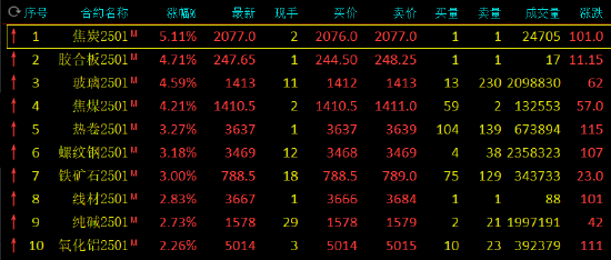 午评：焦炭涨超5% 焦煤、玻璃涨超4%-第3张图片-华粤回收