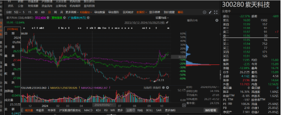 紫天科技未披露2023年业绩预告，延迟披露立案告知书！投资者索赔条件明确-第1张图片-华粤回收