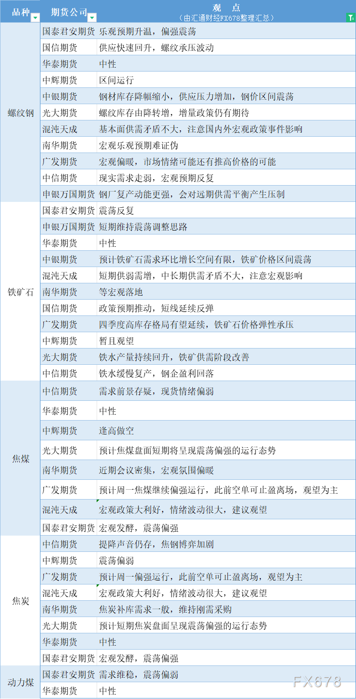 期货公司观点汇总一张图：10月28日黑色系（螺纹钢、焦煤、焦炭、铁矿石、动力煤等）-第2张图片-华粤回收