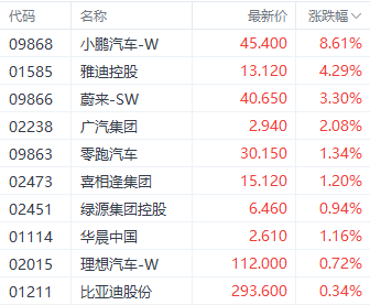 飞行汽车持续引发市场关注 小鹏汽车大涨近9%-第1张图片-华粤回收